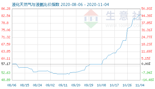 11月4日液化天然气与液氨比价指数图