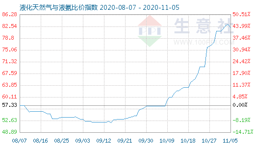 11月5日液化天然气与液氨比价指数图