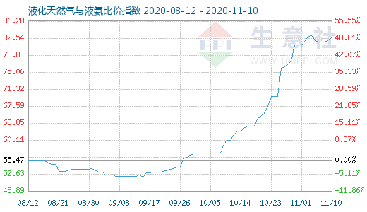 11月10日液化天然气与液氨比价指数图