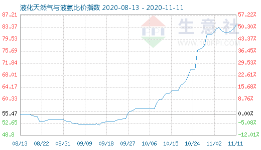 11月11日液化天然气与液氨比价指数图