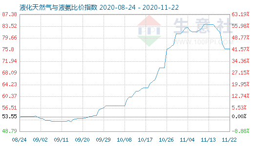 11月22日液化天然气与液氨比价指数图