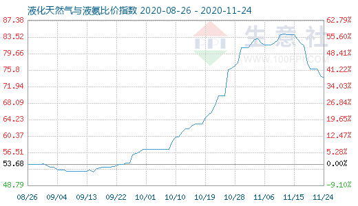 11月24日液化天然气与液氨比价指数图