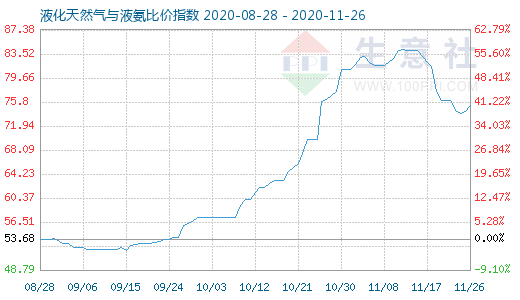 11月26日液化天然气与液氨比价指数图