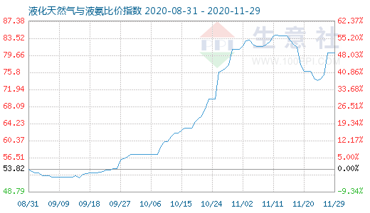 11月29日液化天然气与液氨比价指数图