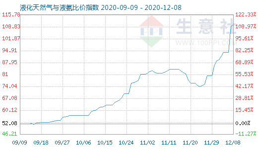 12月8日液化天然气与液氨比价指数图