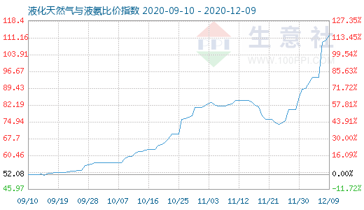 12月9日液化天然气与液氨比价指数图