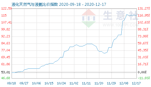 12月17日液化天然气与液氨比价指数图