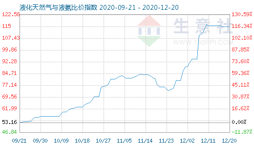 12月20日液化天然气与液氨比价指数图