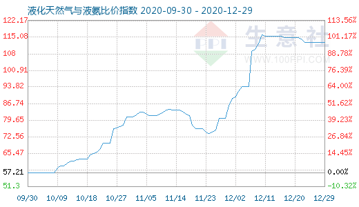 12月29日液化天然气与液氨比价指数图