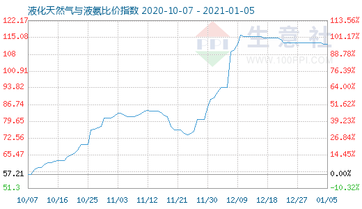 1月5日液化天然气与液氨比价指数图