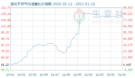 1月10日液化天然气与液氨比价指数图
