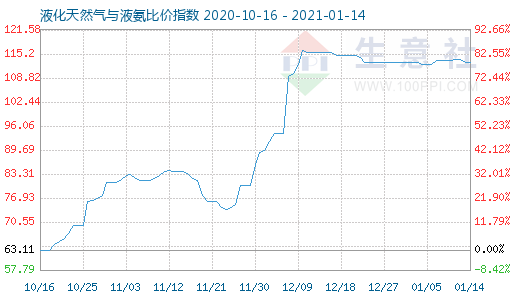 1月14日液化天然气与液氨比价指数图