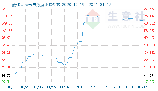 1月17日液化天然气与液氨比价指数图