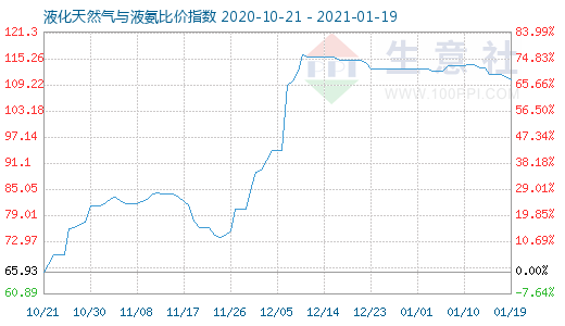 1月19日液化天然气与液氨比价指数图