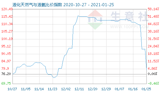 1月25日液化天然气与液氨比价指数图