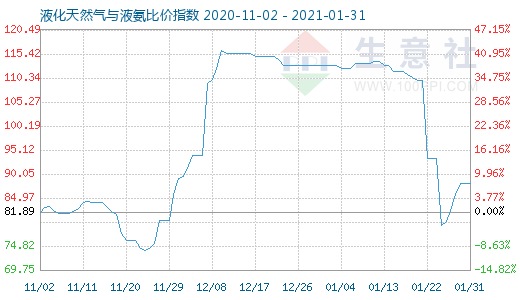 1月31日液化天然气与液氨比价指数图