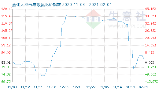 2月1日液化天然气与液氨比价指数图