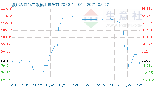 2月2日液化天然气与液氨比价指数图