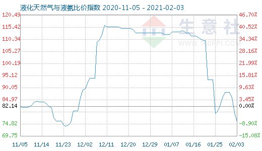 2月3日液化天然气与液氨比价指数图