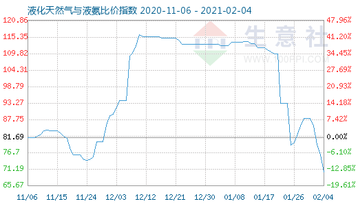 2月4日液化天然气与液氨比价指数图