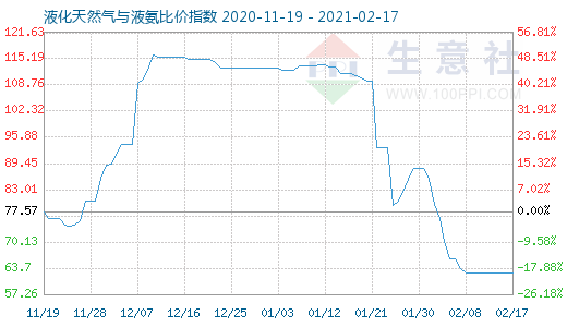 2月17日液化天然气与液氨比价指数图