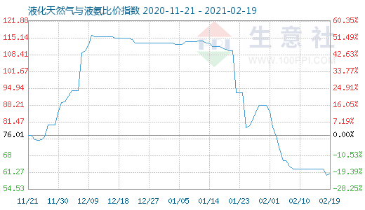 2月19日液化天然气与液氨比价指数图