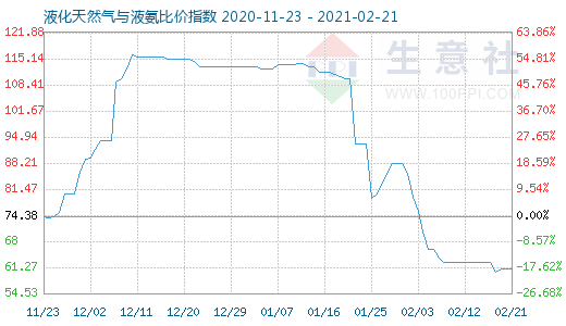 2月21日液化天然气与液氨比价指数图