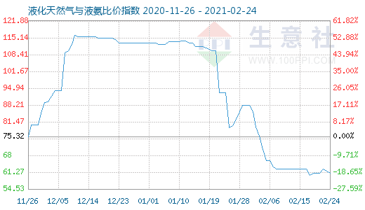 2月24日液化天然气与液氨比价指数图
