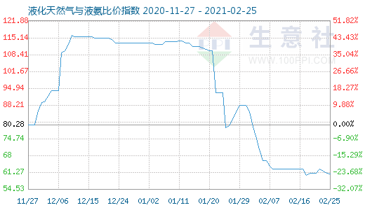 2月25日液化天然气与液氨比价指数图