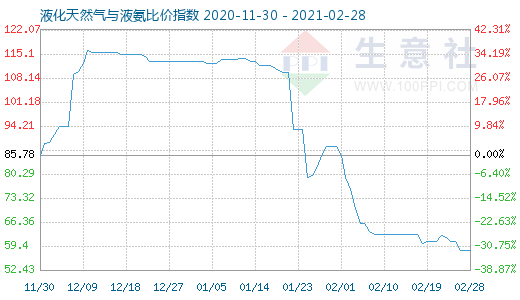 2月28日液化天然气与液氨比价指数图