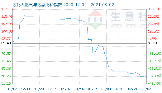 3月2日液化天然气与液氨比价指数图