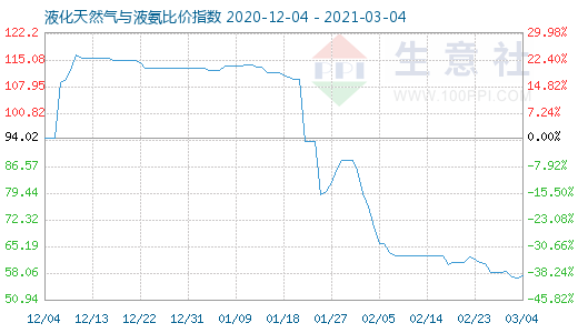 3月4日液化天然气与液氨比价指数图