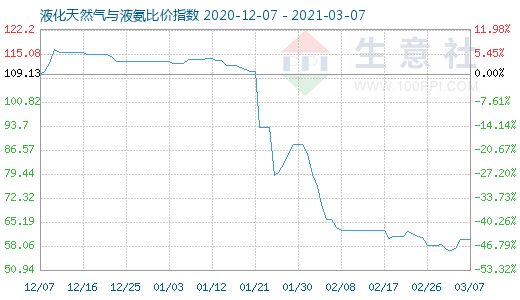 3月7日液化天然气与液氨比价指数图