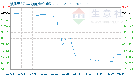 3月14日液化天然气与液氨比价指数图