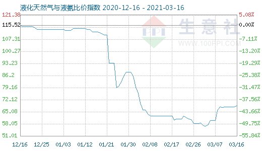 3月16日液化天然气与液氨比价指数图