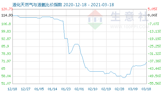 3月18日液化天然气与液氨比价指数图