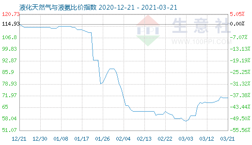 3月21日液化天然气与液氨比价指数图