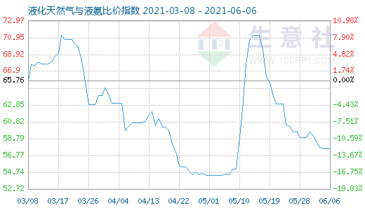 6月6日液化天然气与液氨比价指数图