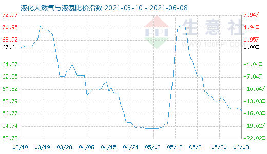 6月8日液化天然气与液氨比价指数图