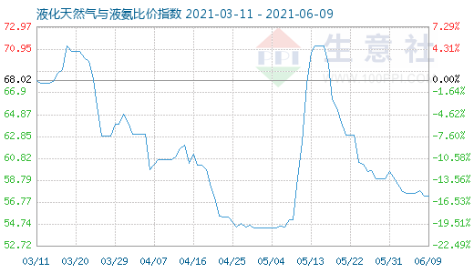 6月9日液化天然气与液氨比价指数图