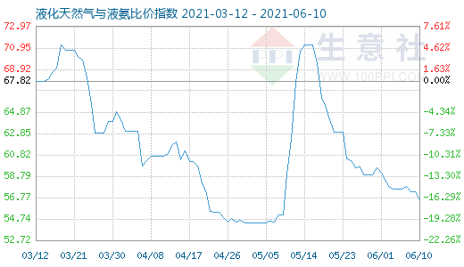 6月10日液化天然气与液氨比价指数图