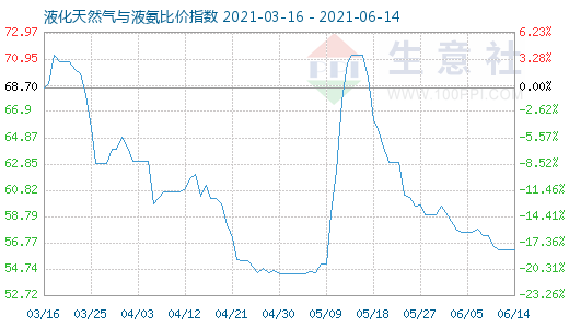 6月14日液化天然气与液氨比价指数图