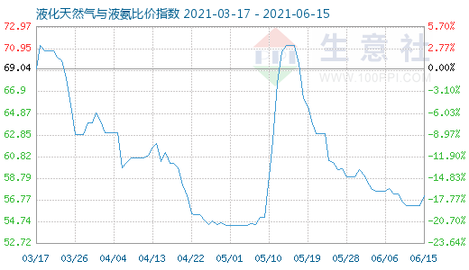 6月15日液化天然气与液氨比价指数图