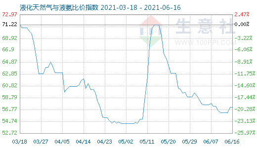 6月16日液化天然气与液氨比价指数图