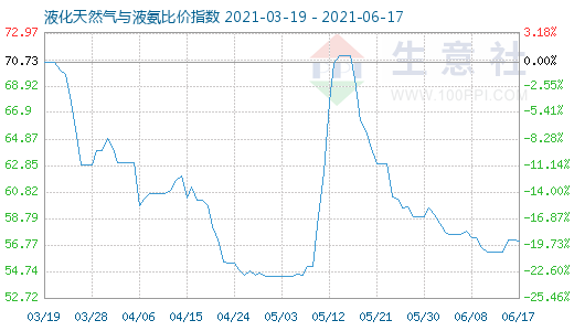6月17日液化天然气与液氨比价指数图