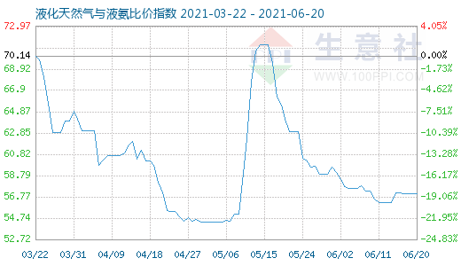 6月20日液化天然气与液氨比价指数图