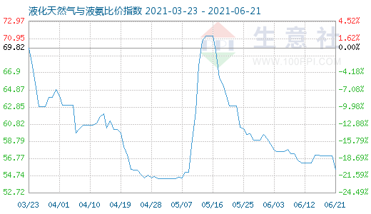 6月21日液化天然气与液氨比价指数图