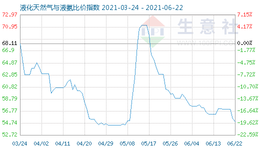 6月22日液化天然气与液氨比价指数图