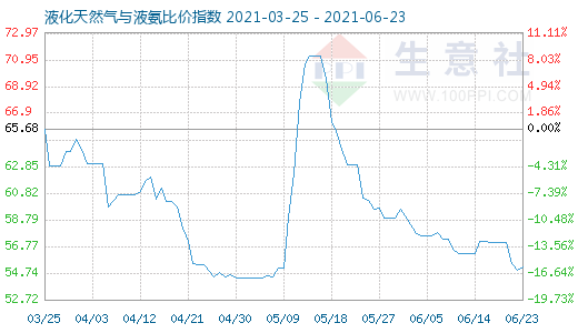 6月23日液化天然气与液氨比价指数图