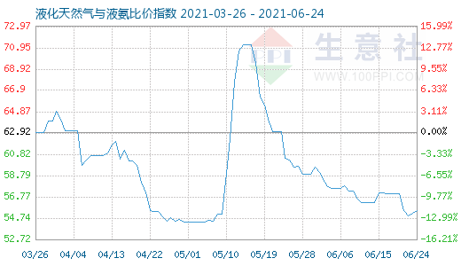 6月24日液化天然气与液氨比价指数图